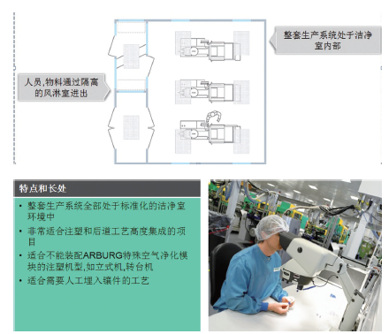 图1 整套生产系统被安置在洁净室内带来的优点