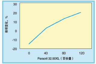 图6、混配物1～4在23℃燃油C中70小时后的体积变化