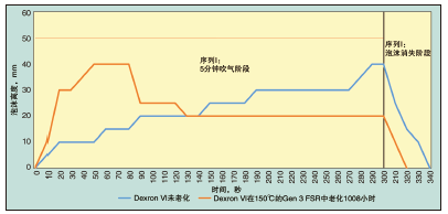 图2、Gen 3 FSR 对Dexron VI ATF泡沫控制特性的影响 （ASTM D892s标准）
