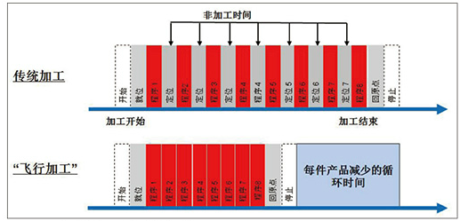 图6. 飞行焊接可减少节拍时间
