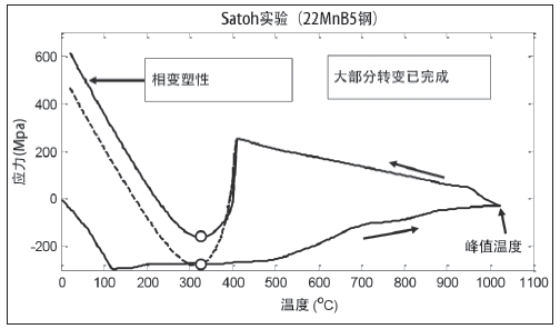 图1：Satoh 实验应力结果（22MnB5 钢，冷却速率-50K/s，100% 相变为马氏体）。