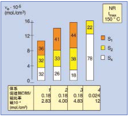 图3、促进剂/硫比率的影响（天然橡胶化合物在150℃）