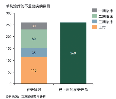 图1：单克隆抗体的兴起和广泛应用