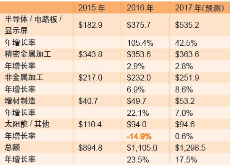 表5：激光微加工领域的销售收入（货币单位：百万美元）