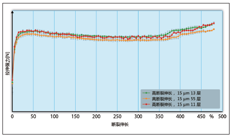 图7 15微米厚的11层、13层和55层的高伸长率薄膜的拉伸力 - 伸长 率图（来源：Polifilm）