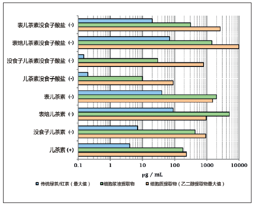 图6. Zeta Fraction 茶树提取物和传统泡制的绿茶/ 红茶成分对比