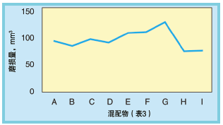 图11、混配物A～I 的DIN抗磨损性能
