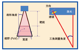 图1、根据几个几何参数设计的线激光传感器