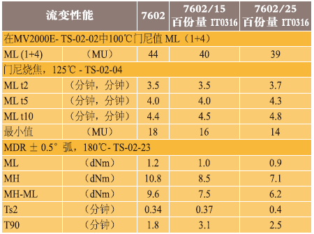 表3、Vistalon 7602 EPDM橡胶/Exxon IT0316模型化合物的流变性能