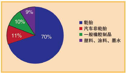 图1、炭黑市场