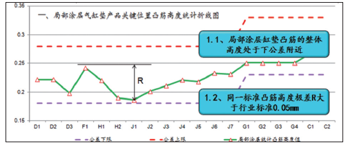 图5 关键位置凸筋高度统计折线图