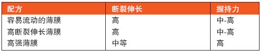 表1 12层和55层产线上测试的配方概述（来源：Polifilm）