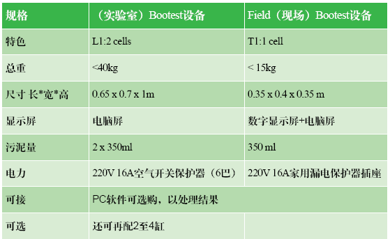 表1：两台设备表征对比：实验室Bootest设备与现场Bootest设备