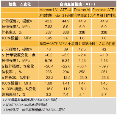 表5、在150℃各种ATFs中Gen 3 FSR的长期性能测试