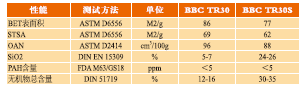附表、BBC TR30和BBC TR30S统计数据