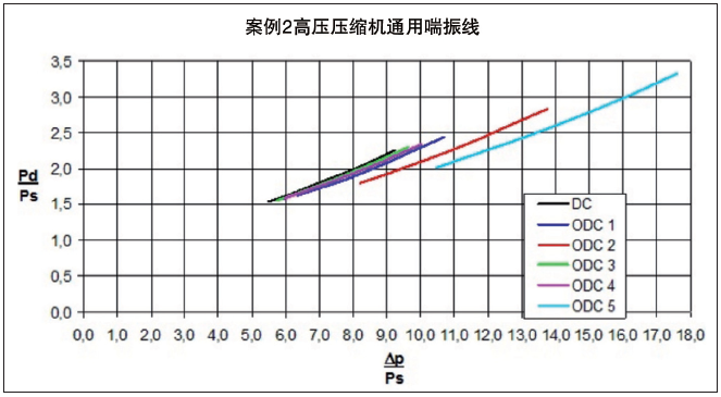 图4.不同入口条件（高压压缩机）下获得的喘振界限线。