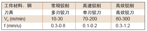 表2. 工业上采用的铰削工艺的比较（Vc 切削速度，f 每转进给量）