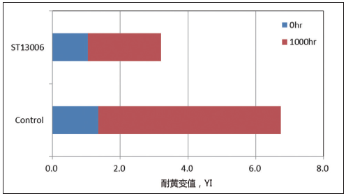 图5 添加光稳定剂的PET耐候测试的YI值