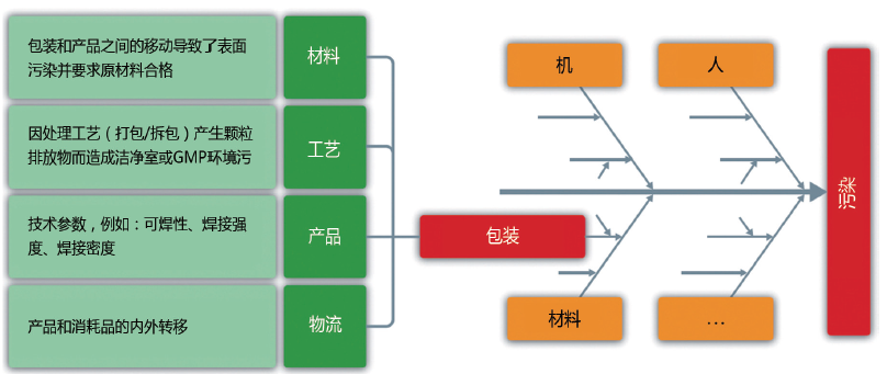 图2 风险分析：包装可能因 原材料、处理工艺、技术产 品参数和物流而受到污染 （来源：Strubl）