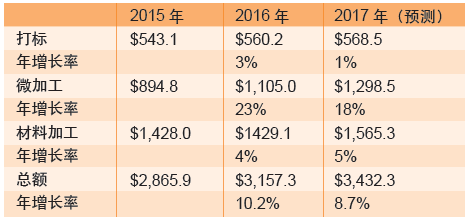 表2：按应用分类的激光器销售收入（货币单位：百万美元）