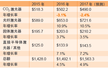表6：高功率加工领域的激光器收入（单位：百万美元）