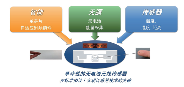 图1：突破性的智能无源无线传感器技术