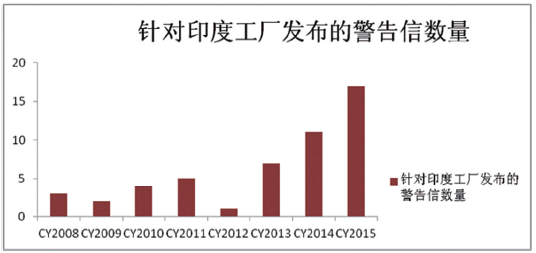 表1：警告信发出的趋势