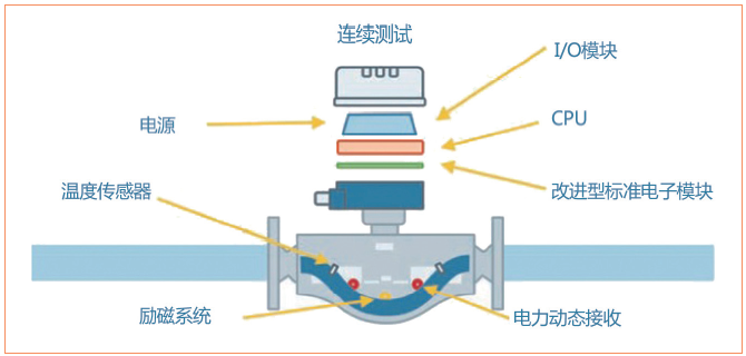 图2：像科里奥利流量计这样的现代仪器可以自动确认正确的操作。任何偏差都会发出报警。