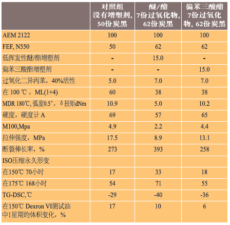 表11、偏苯三酸酯增塑剂应用于AEM 2122化合物