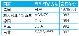 表2. 1994 年之前的SpF 评估方法