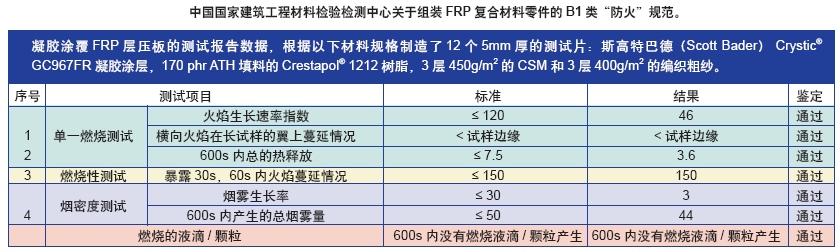 图10 表中显示了试验结果数据的B1 级测试报告表——中国全国检验检测中心提交给E -Grow 的报告。