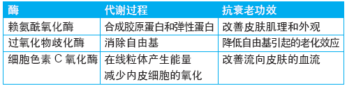 表2. 铜的化学反应中相关酶及它们潜在的临床功效