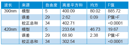 表4 偏差分析(ANOVA)表