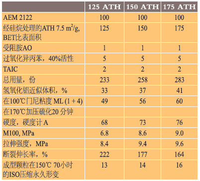 表12、AEM 2122非卤化阻燃剂化合物