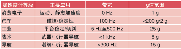 表1.加速度计等级和典型应用领域