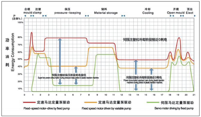 图 几种动力不同注塑机的能耗比较