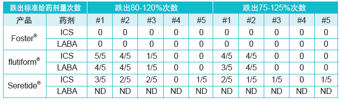 表4：受控温度循环条件下测量ICS和LABA剂量跌出标签注明标准给药剂量的次数 (模拟实验3)， ND=未确定。