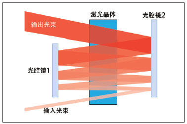 图3：InnoSlab 激光放大器的示意图