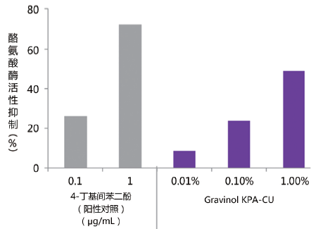 图5. 抑制酪氨酸酶活性