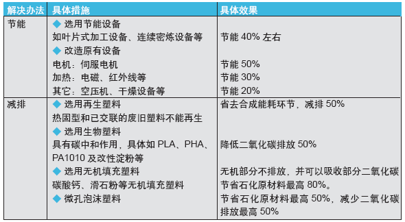 表1：低碳塑料明细表