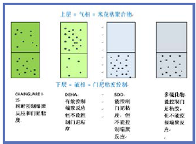 图3 Chainguard ® I-15控制门尼粘度和米花状聚 合物的机理
