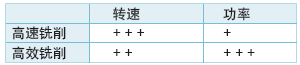 表1. 高速、高效铣削对转速和功率的要求