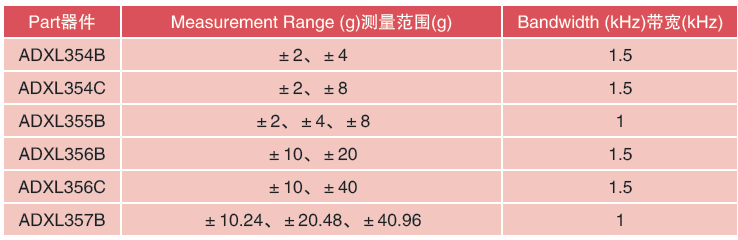 表5.ADXL354/ADXL355/ADXL356/ADXL357测量范围