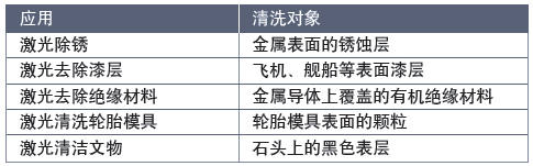 表1 激光表面清洗的主要应用