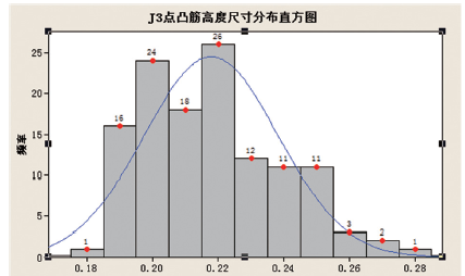 图6 J 3 点高度尺 寸分布直 方图