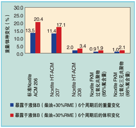 图7、在液体B中老化6个周期后 (%)/DIN ISO 1817的重量体积变化