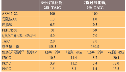 表7、AEM 2122配方，在不同的MDR测试温度下的δ扭矩和Tc(90)