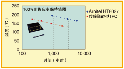 图2、传统聚醚基TPC和有能力与丙烯酸橡胶和硅橡胶竞争的新型HT TPC的简化阿伦尼乌斯图的比较