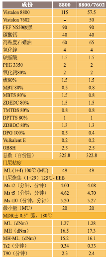 表5、Vistalon EPDM橡胶化合物的配方与流变性能