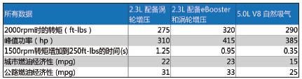 图3. 不同系列的参数对比（数据来源: 福特野马2.3L EcoBoost 测试车）
